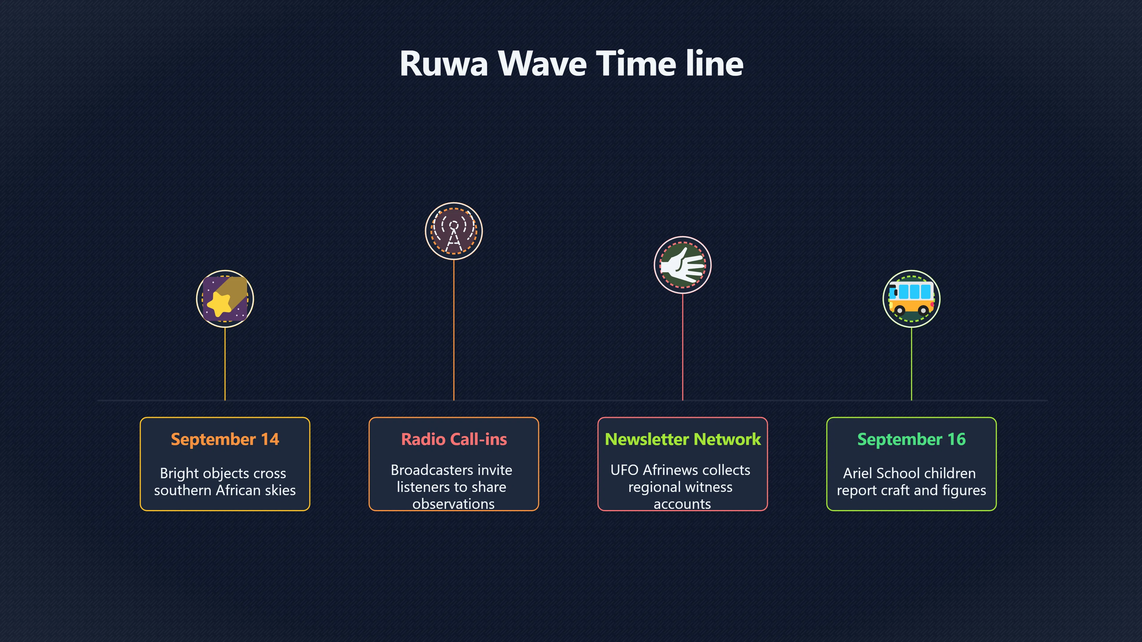 Overview image for Was Ruwa Part of a Wider UFO Wave? | Zimbabwe UFOs